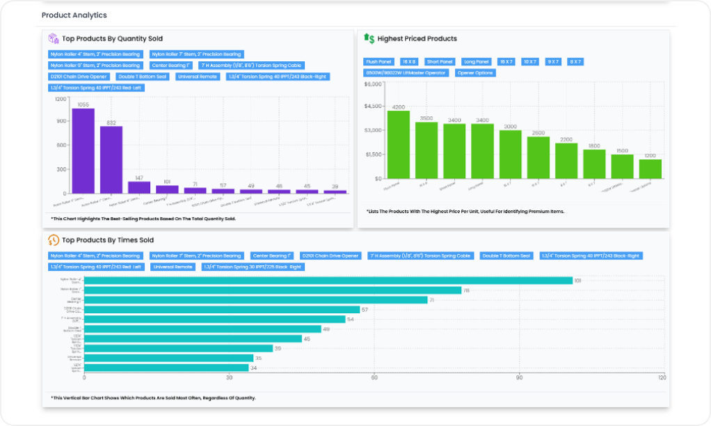 Product Sales & Inventory